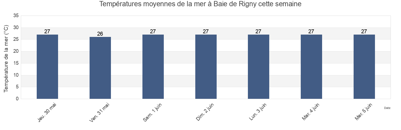 Températures moyennes de la mer à Baie de Rigny, Madagascar cette semaine