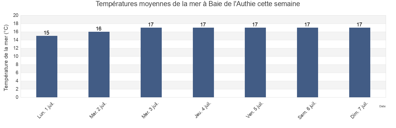Températures moyennes de la mer à Baie de l'Authie, Somme, Hauts-de-France, France cette semaine