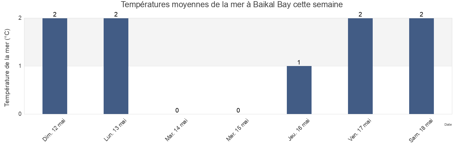 Températures moyennes de la mer à Baikal Bay, Okhinskiy Rayon, Sakhalin Oblast, Russia cette semaine