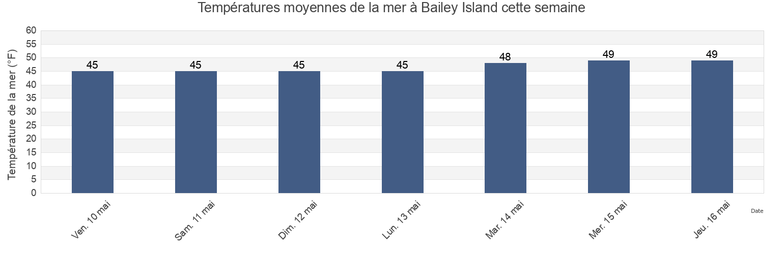 Températures moyennes de la mer à Bailey Island, Cumberland County, Maine, United States cette semaine