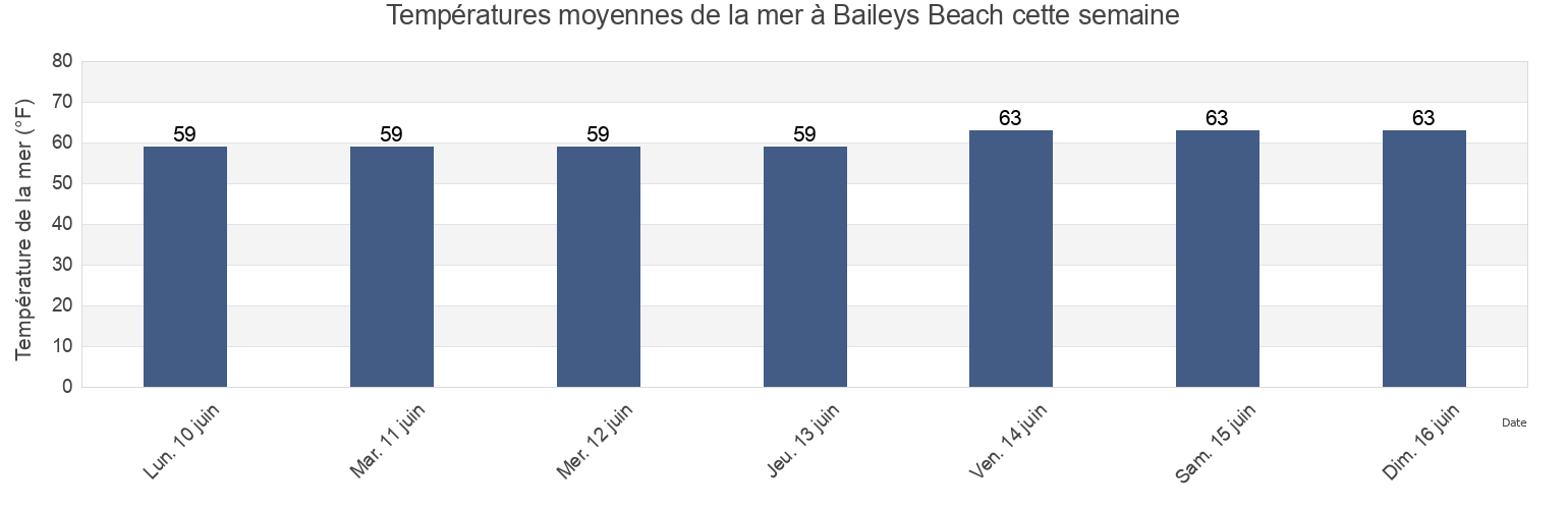 Températures moyennes de la mer à Baileys Beach, Newport County, Rhode Island, United States cette semaine
