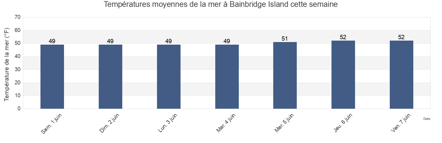 Températures moyennes de la mer à Bainbridge Island, Kitsap County, Washington, United States cette semaine