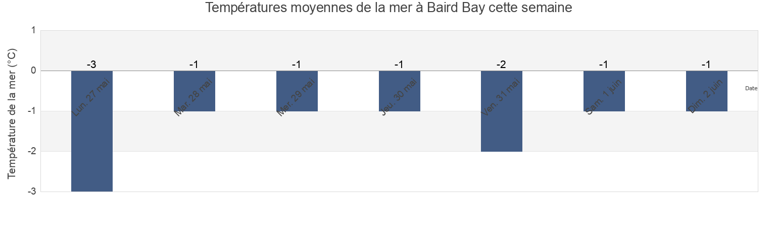 Températures moyennes de la mer à Baird Bay, Nunavut, Canada cette semaine