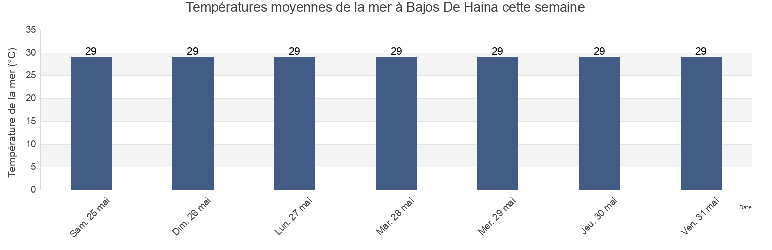 Températures moyennes de la mer à Bajos De Haina, Bajos de Haina, San Cristóbal, Dominican Republic cette semaine