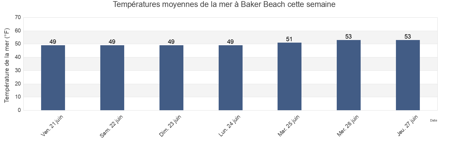 Températures moyennes de la mer à Baker Beach, City and County of San Francisco, California, United States cette semaine