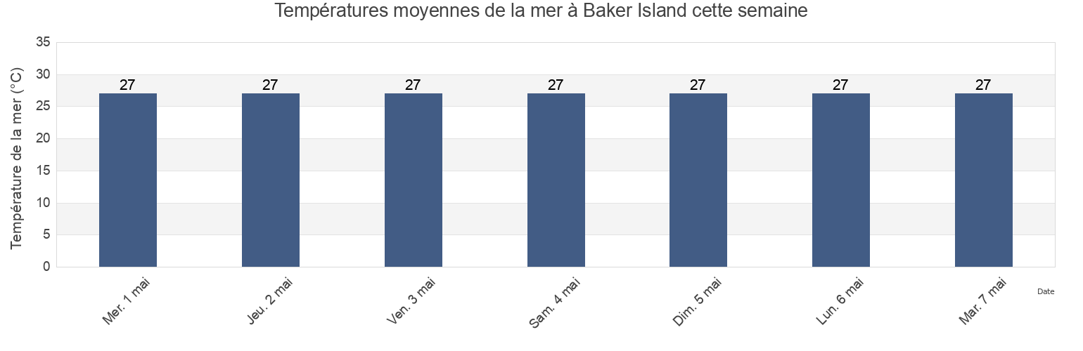 Températures moyennes de la mer à Baker Island, United States Minor Outlying Islands cette semaine
