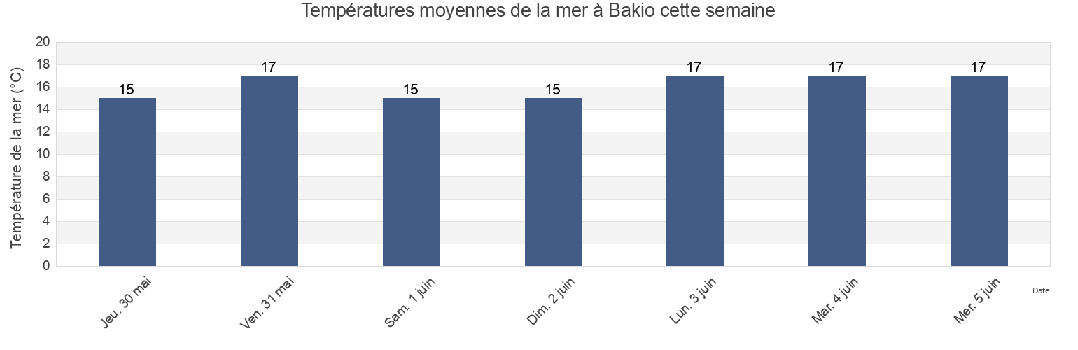 Températures moyennes de la mer à Bakio, Bizkaia, Basque Country, Spain cette semaine