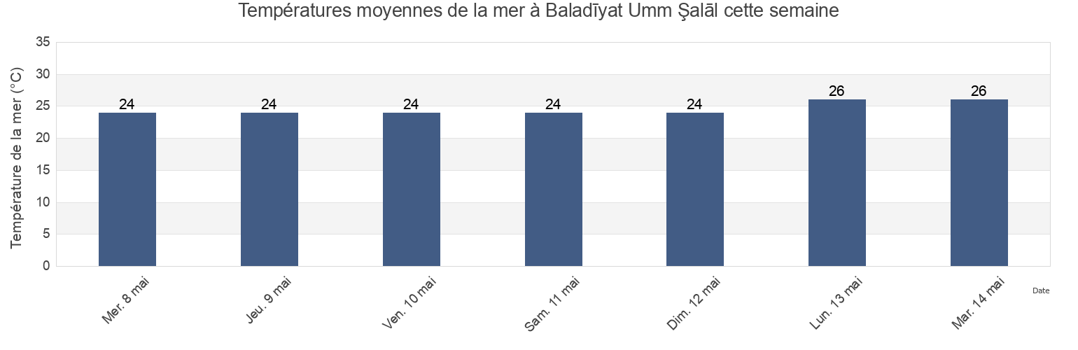 Températures moyennes de la mer à Baladīyat Umm Şalāl, Qatar cette semaine