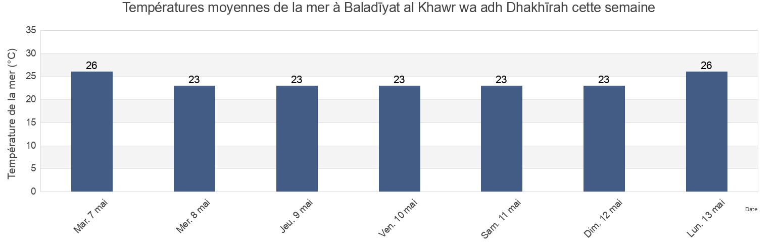 Températures moyennes de la mer à Baladīyat al Khawr wa adh Dhakhīrah, Qatar cette semaine