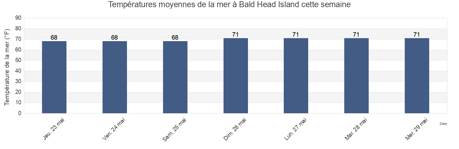 Températures moyennes de la mer à Bald Head Island, Brunswick County, North Carolina, United States cette semaine