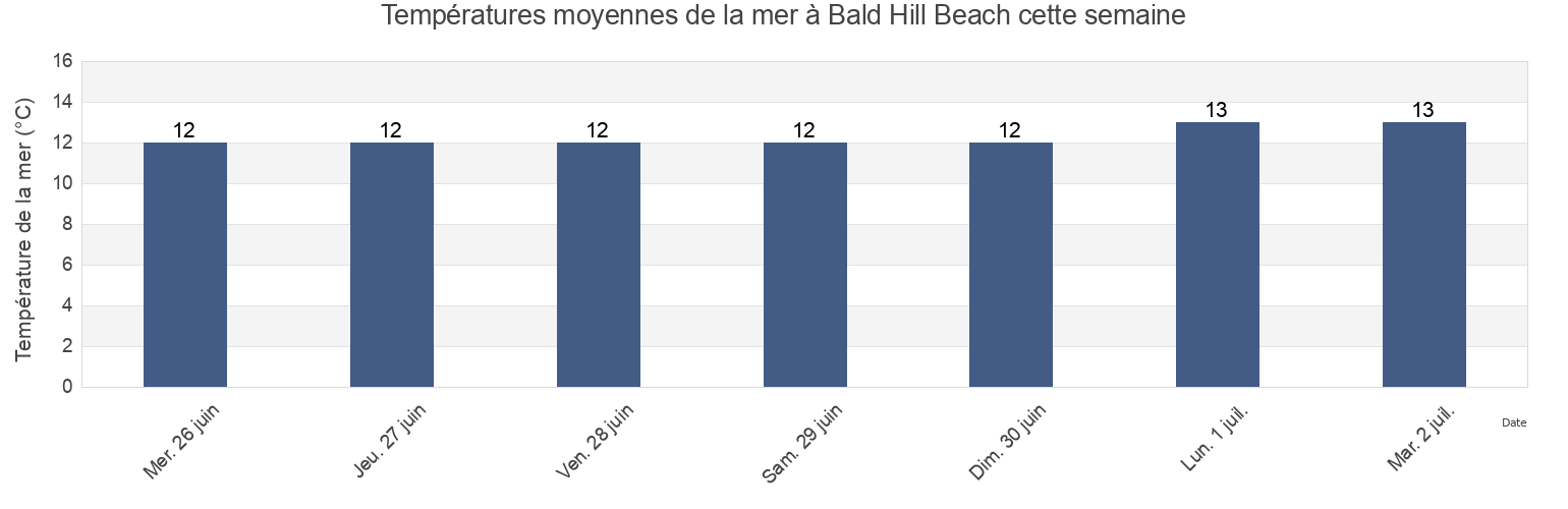 Températures moyennes de la mer à Bald Hill Beach, Wakefield, South Australia, Australia cette semaine