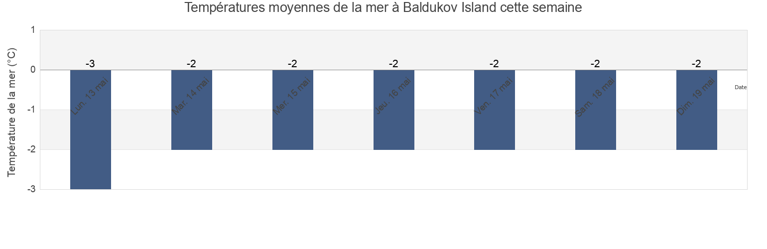 Températures moyennes de la mer à Baldukov Island, Okhinskiy Rayon, Sakhalin Oblast, Russia cette semaine