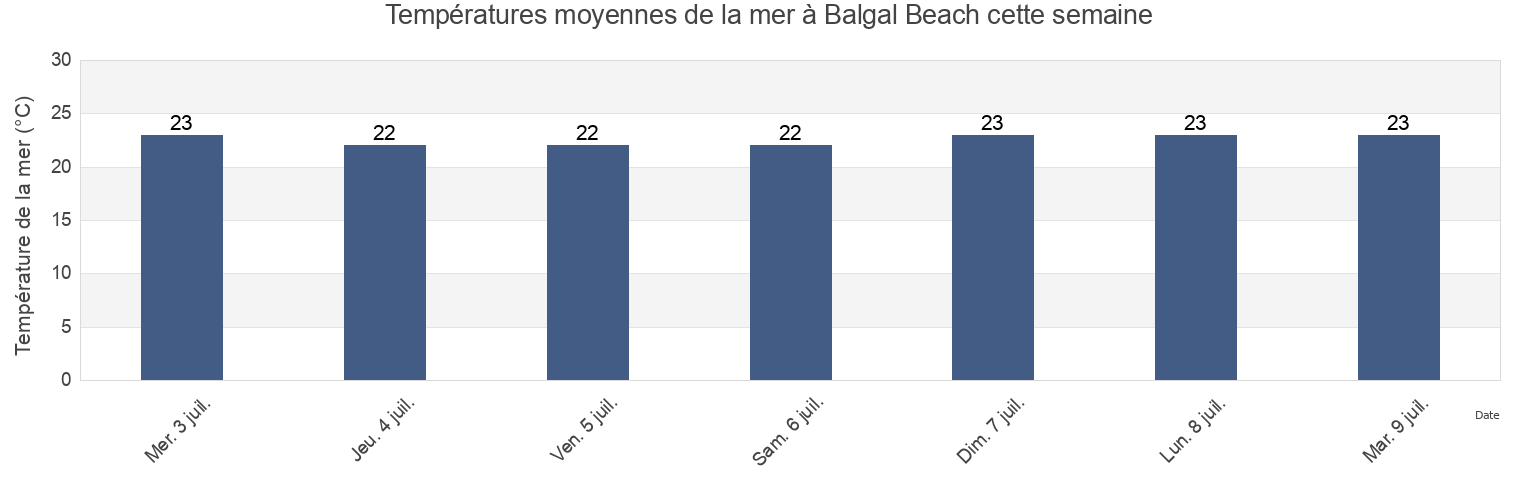 Températures moyennes de la mer à Balgal Beach, Queensland, Australia cette semaine