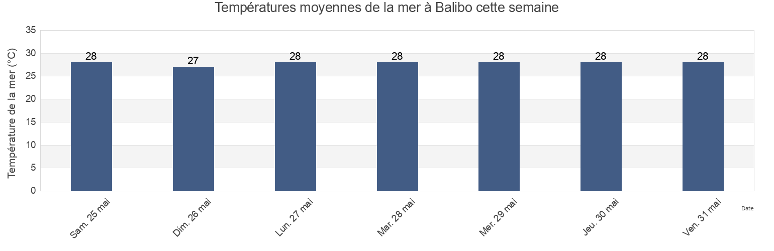 Températures moyennes de la mer à Balibo, Bobonaro, Timor Leste cette semaine
