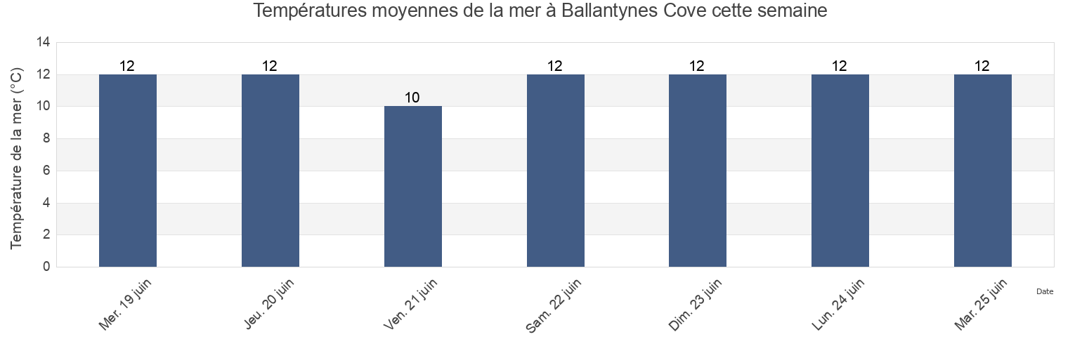 Températures moyennes de la mer à Ballantynes Cove, Antigonish County, Nova Scotia, Canada cette semaine