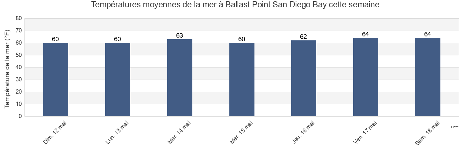 Températures moyennes de la mer à Ballast Point San Diego Bay, San Diego County, California, United States cette semaine