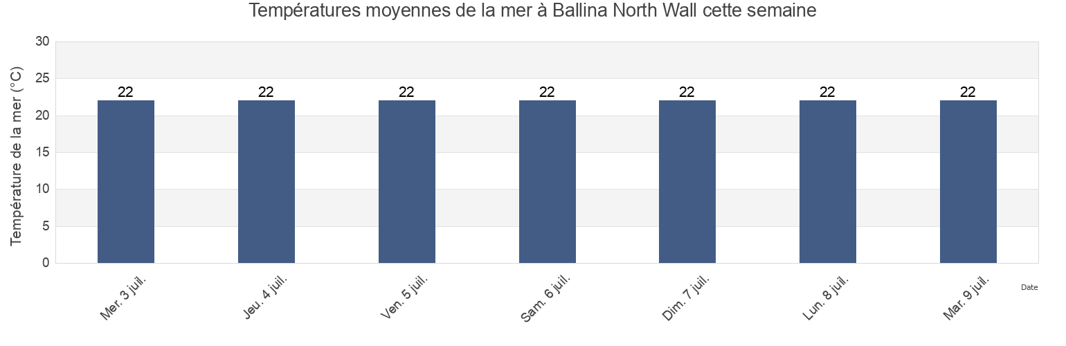 Températures moyennes de la mer à Ballina North Wall, Ballina, New South Wales, Australia cette semaine