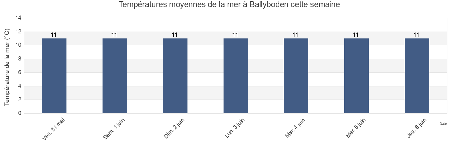 Températures moyennes de la mer à Ballyboden, South Dublin, Leinster, Ireland cette semaine