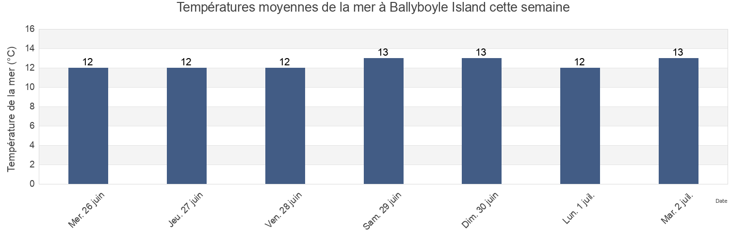 Températures moyennes de la mer à Ballyboyle Island, County Donegal, Ulster, Ireland cette semaine