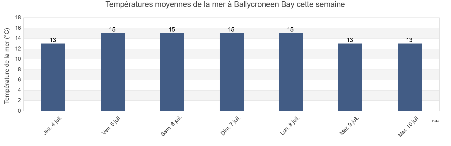 Températures moyennes de la mer à Ballycroneen Bay, County Cork, Munster, Ireland cette semaine