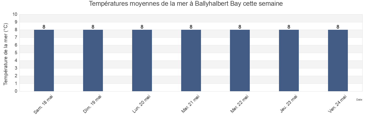 Températures moyennes de la mer à Ballyhalbert Bay, Northern Ireland, United Kingdom cette semaine