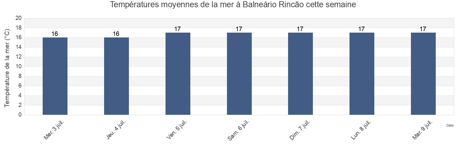 Températures moyennes de la mer à Balneário Rincão, Santa Catarina, Brazil cette semaine