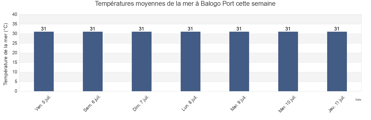 Températures moyennes de la mer à Balogo Port, Province of Marinduque, Mimaropa, Philippines cette semaine