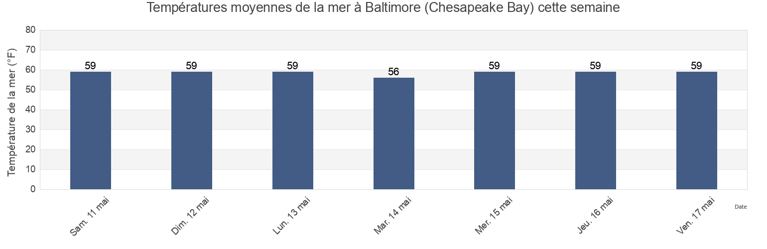 Températures moyennes de la mer à Baltimore (Chesapeake Bay), Kent County, Maryland, United States cette semaine