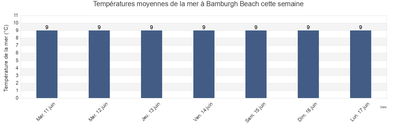 Températures moyennes de la mer à Bamburgh Beach, Northumberland, England, United Kingdom cette semaine