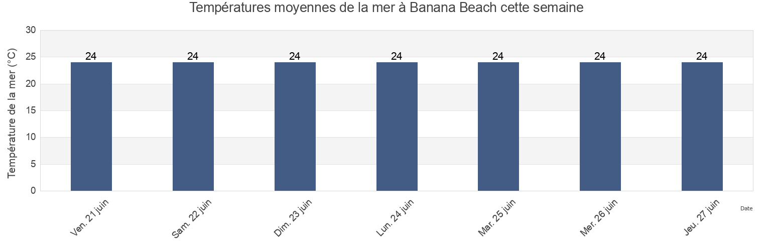 Températures moyennes de la mer à Banana Beach, Ugu District Municipality, KwaZulu-Natal, South Africa cette semaine