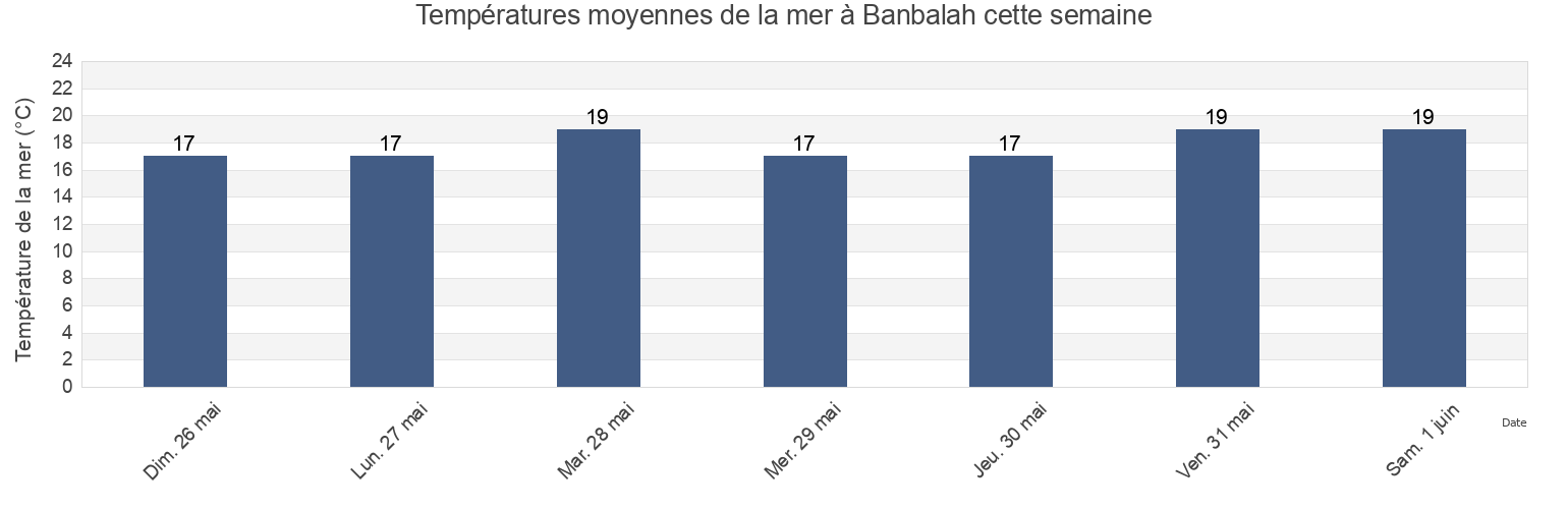 Températures moyennes de la mer à Banbalah, Bembla, Al Munastīr, Tunisia cette semaine