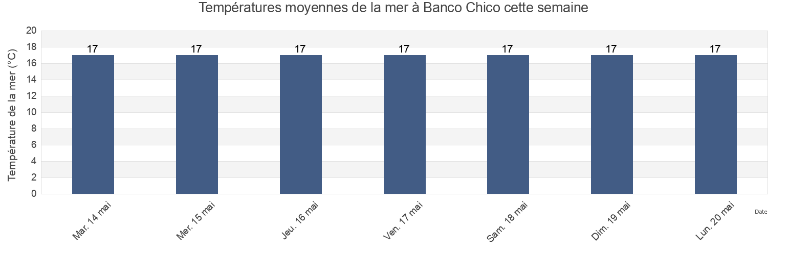 Températures moyennes de la mer à Banco Chico, Partido de Berisso, Buenos Aires, Argentina cette semaine