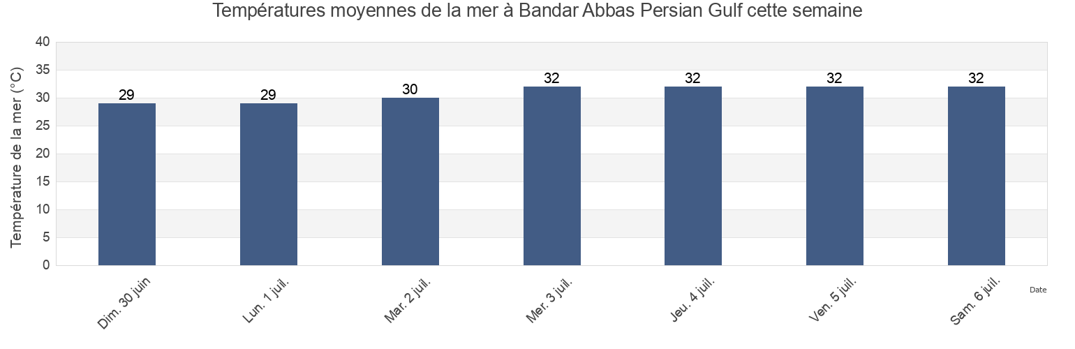 Températures moyennes de la mer à Bandar Abbas Persian Gulf, Qeshm, Hormozgan, Iran cette semaine