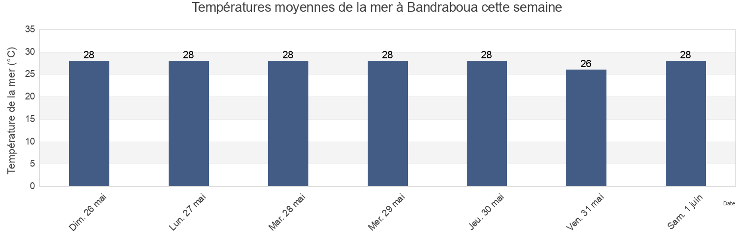 Températures moyennes de la mer à Bandraboua, Mayotte cette semaine