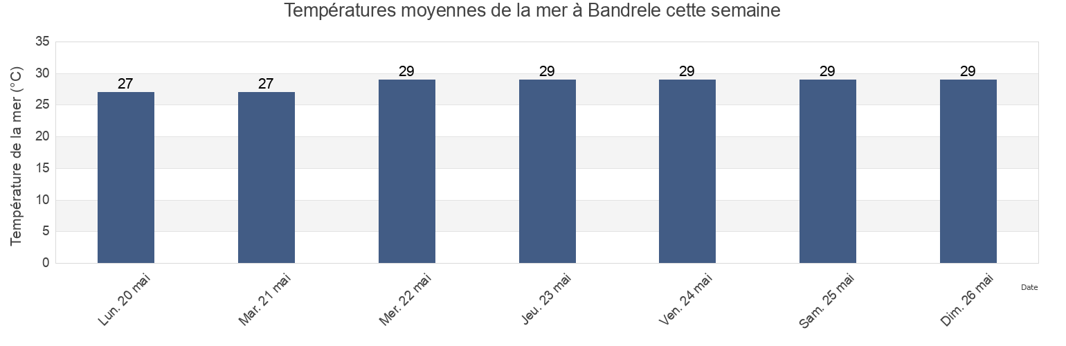 Températures moyennes de la mer à Bandrele, Mayotte cette semaine