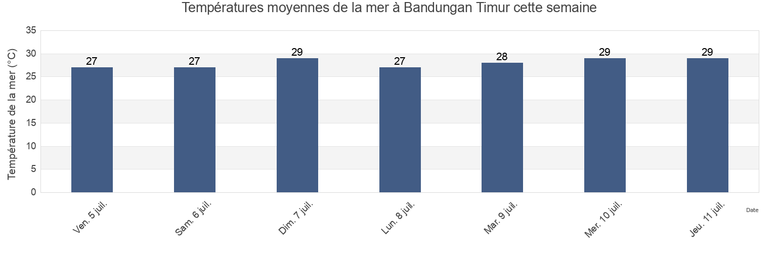 Températures moyennes de la mer à Bandungan Timur, East Java, Indonesia cette semaine
