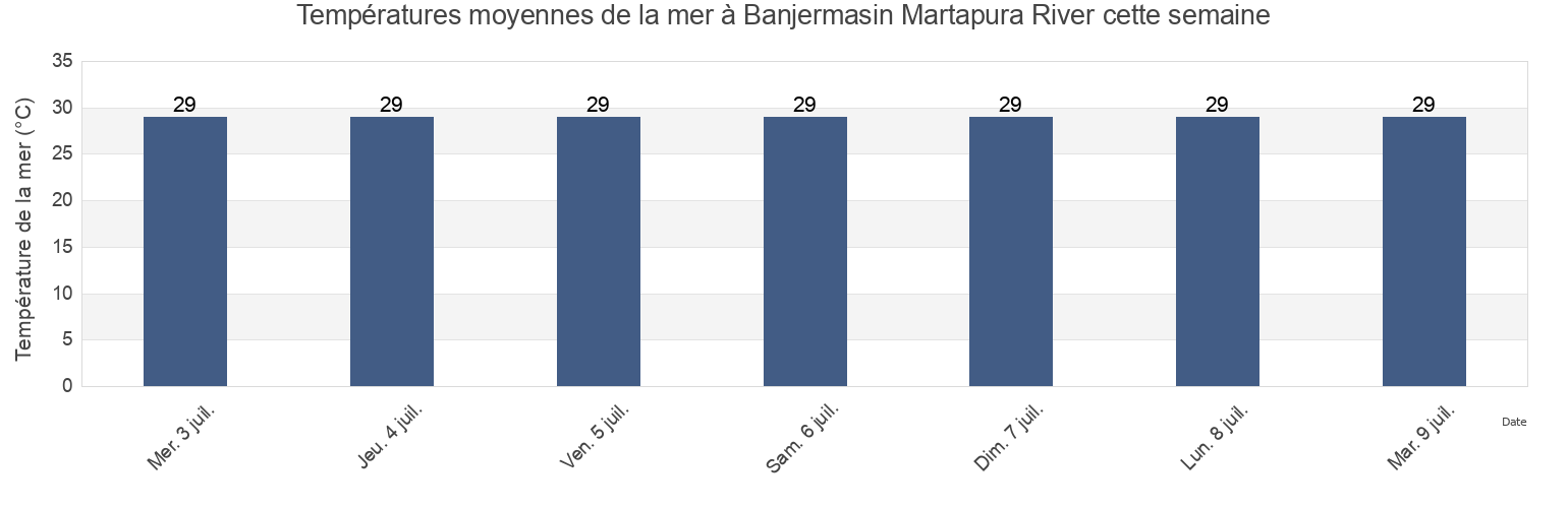 Températures moyennes de la mer à Banjermasin Martapura River, Kota Banjarmasin, South Kalimantan, Indonesia cette semaine