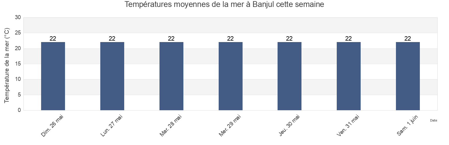 Températures moyennes de la mer à Banjul, Gambia cette semaine