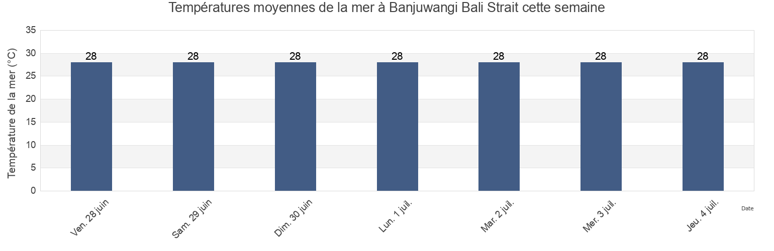 Températures moyennes de la mer à Banjuwangi Bali Strait, Kabupaten Banyuwangi, East Java, Indonesia cette semaine