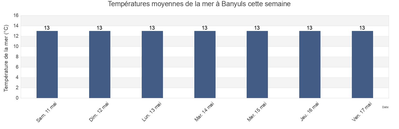 Températures moyennes de la mer à Banyuls, Pyrénées-Orientales, Occitanie, France cette semaine