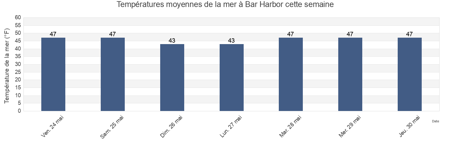 Températures moyennes de la mer à Bar Harbor, Hancock County, Maine, United States cette semaine