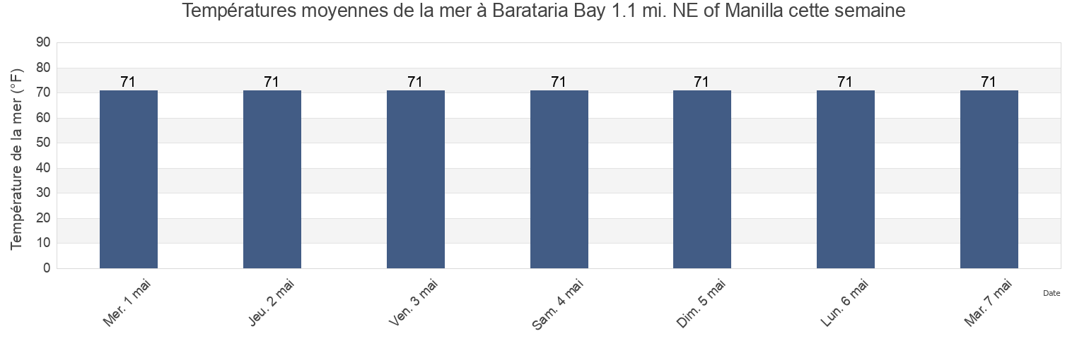Températures moyennes de la mer à Barataria Bay 1.1 mi. NE of Manilla, Jefferson Parish, Louisiana, United States cette semaine
