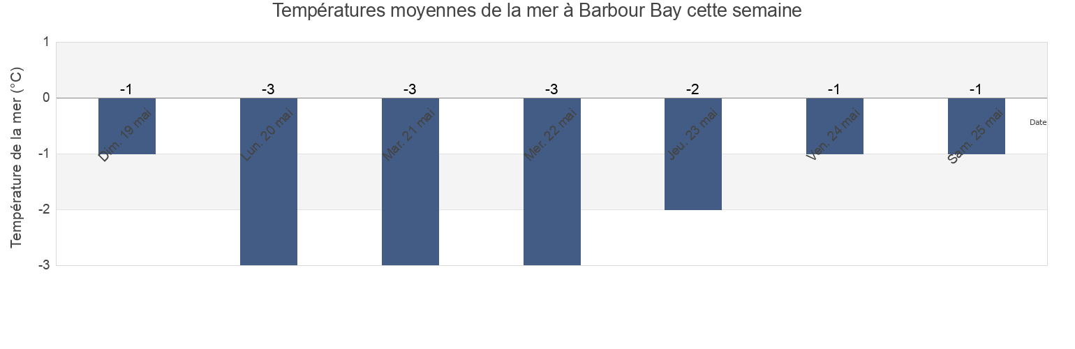 Températures moyennes de la mer à Barbour Bay, Nunavut, Canada cette semaine