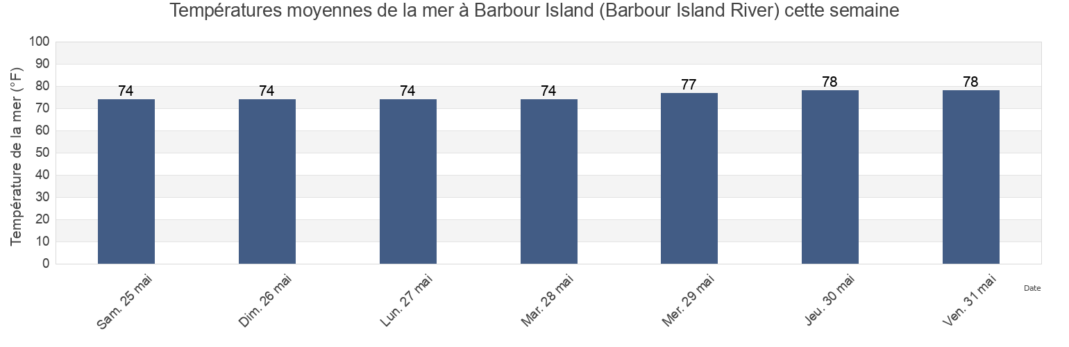 Températures moyennes de la mer à Barbour Island (Barbour Island River), McIntosh County, Georgia, United States cette semaine