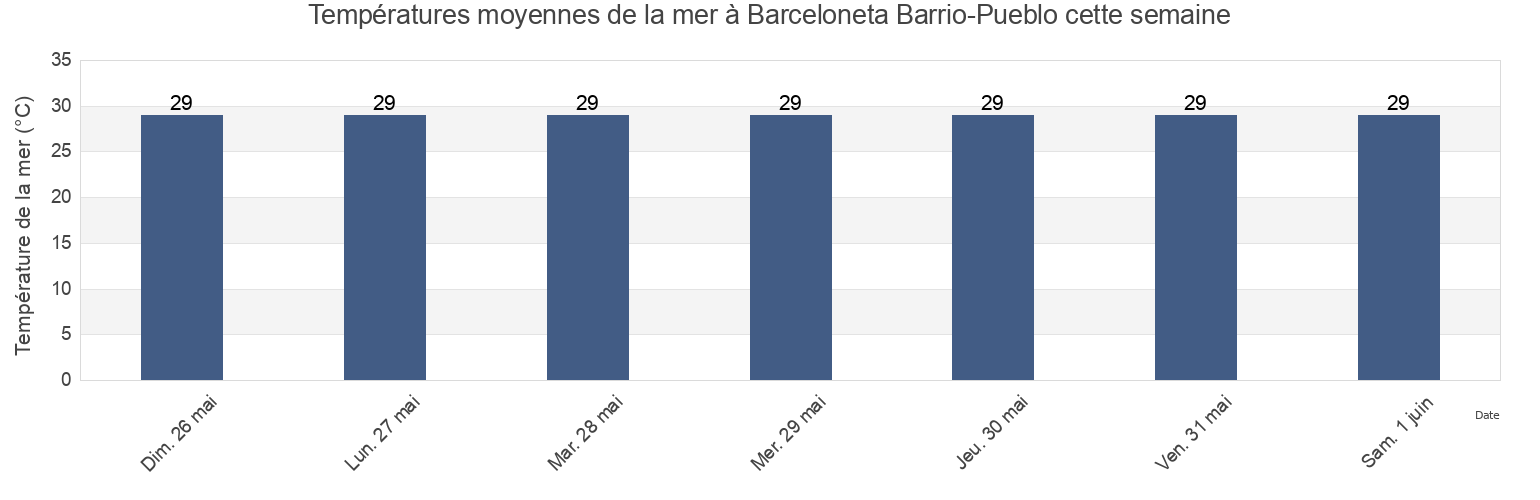Températures moyennes de la mer à Barceloneta Barrio-Pueblo, Barceloneta, Puerto Rico cette semaine