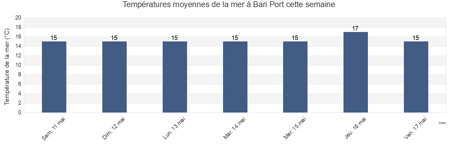 Températures moyennes de la mer à Bari Port, Bari, Apulia, Italy cette semaine