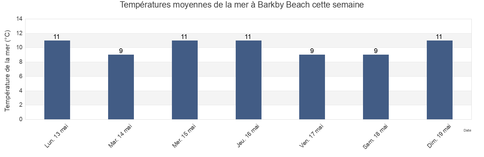 Températures moyennes de la mer à Barkby Beach, Denbighshire, Wales, United Kingdom cette semaine