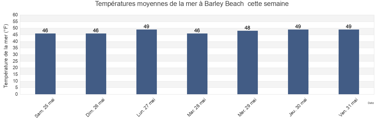 Températures moyennes de la mer à Barley Beach , Curry County, Oregon, United States cette semaine