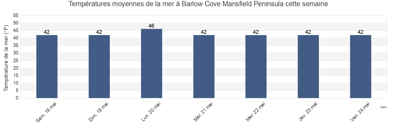 Températures moyennes de la mer à Barlow Cove Mansfield Peninsula, Juneau City and Borough, Alaska, United States cette semaine