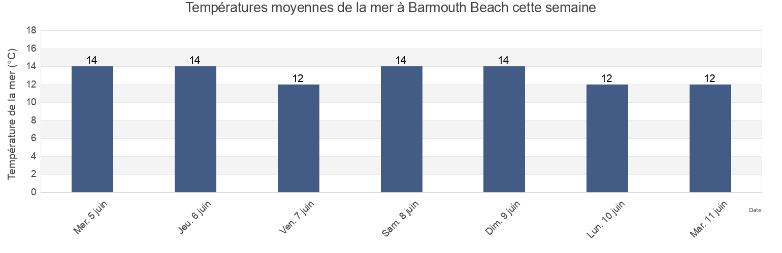 Températures moyennes de la mer à Barmouth Beach, Gwynedd, Wales, United Kingdom cette semaine